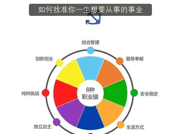 职业锚测试:发现你终身追求的职业方向